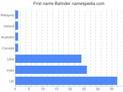 Given name Balinder