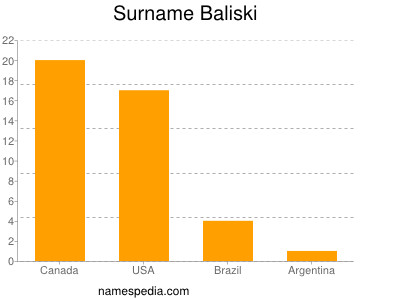 Surname Baliski