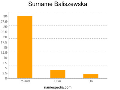 Surname Baliszewska