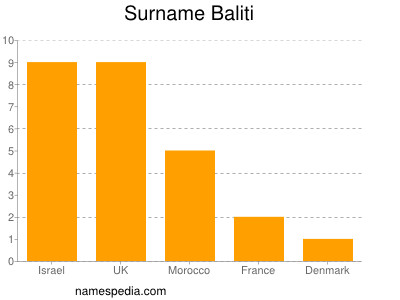Surname Baliti