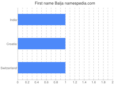 Given name Balja