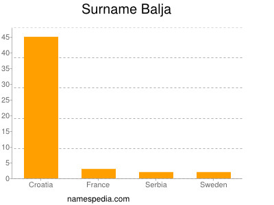 Surname Balja