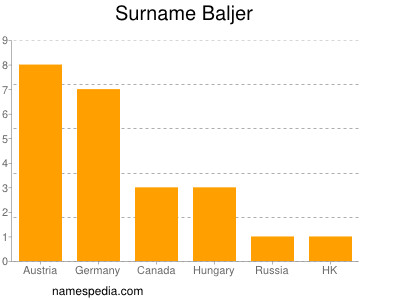 Surname Baljer