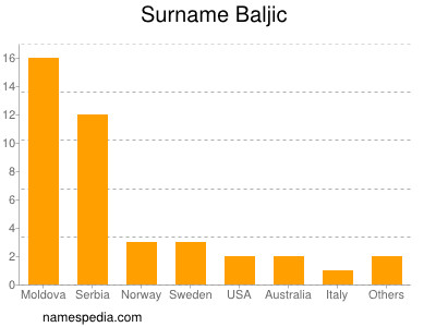 Surname Baljic