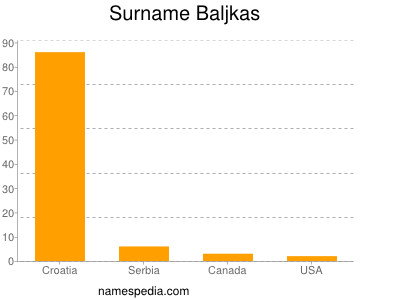Surname Baljkas
