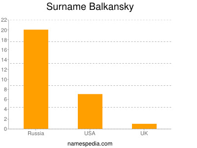 Surname Balkansky