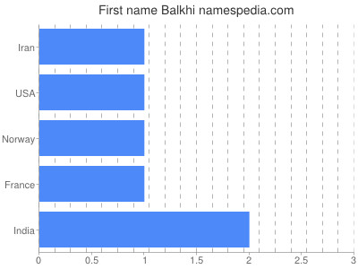 Given name Balkhi