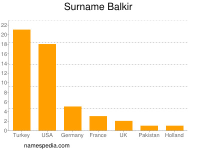 Surname Balkir