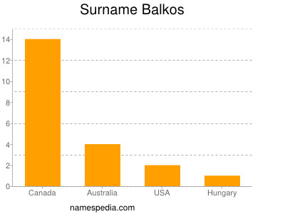 Surname Balkos