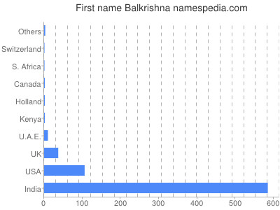 Given name Balkrishna