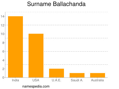 Surname Ballachanda