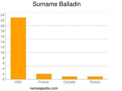 Surname Balladin
