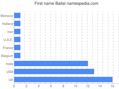 Given name Ballal