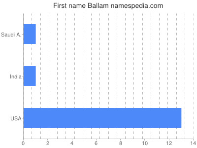 Given name Ballam