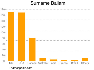 Surname Ballam