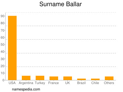 Surname Ballar