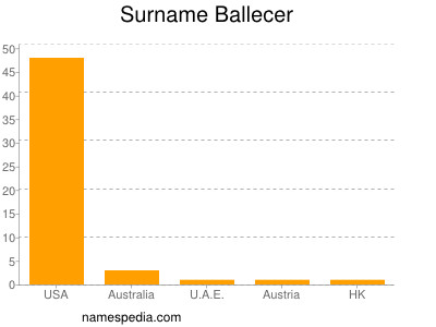 Surname Ballecer