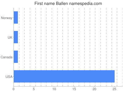 Given name Ballen