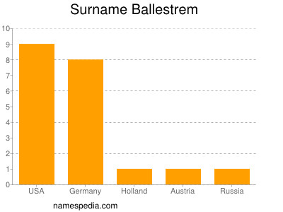 Surname Ballestrem