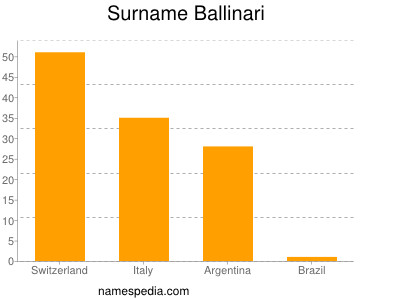 Surname Ballinari