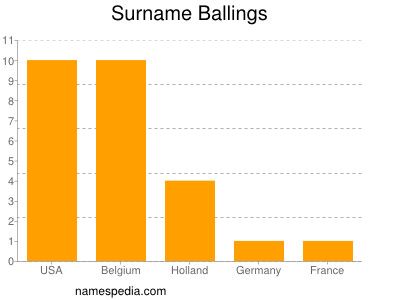 Surname Ballings