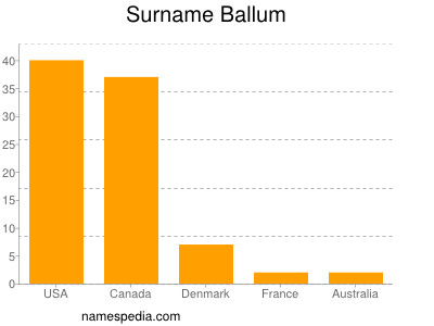 Surname Ballum