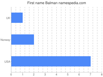 Given name Balman