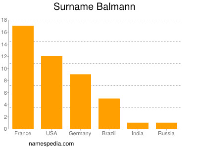 Surname Balmann
