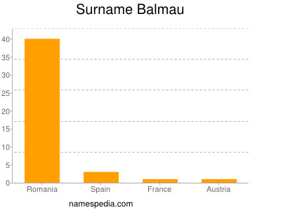 Surname Balmau