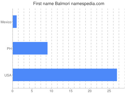 Given name Balmori