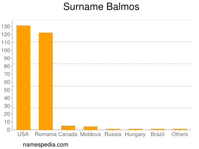 Surname Balmos