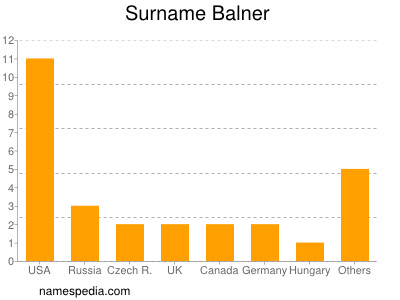 Surname Balner