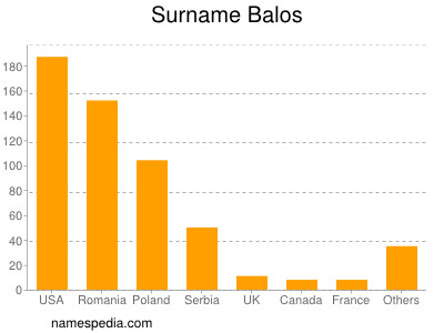 Surname Balos