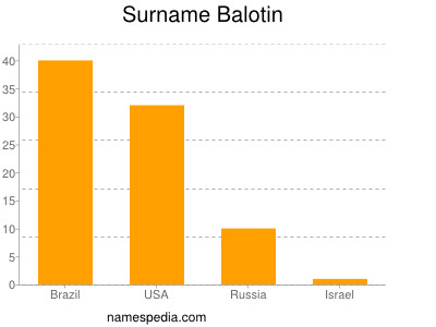Surname Balotin