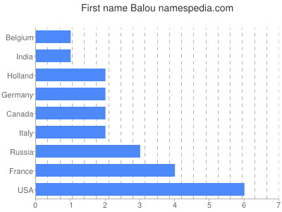 Given name Balou