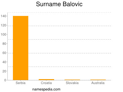 Surname Balovic