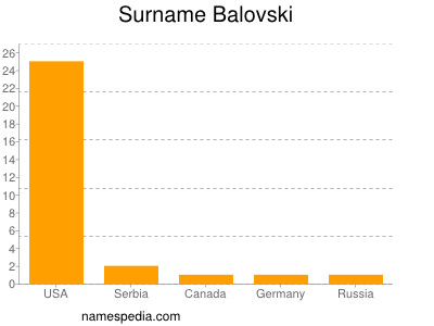 Surname Balovski