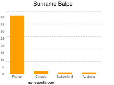 Surname Balpe