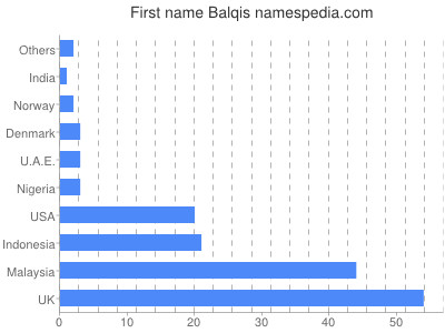 Given name Balqis