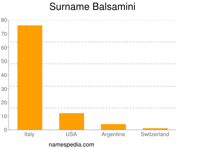 Surname Balsamini