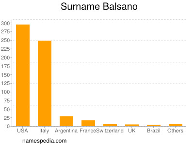 Surname Balsano