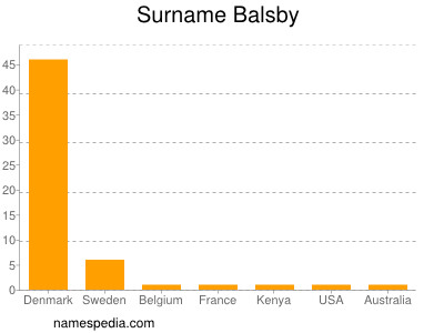 Surname Balsby