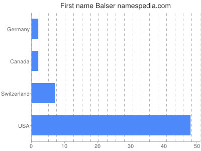 Given name Balser