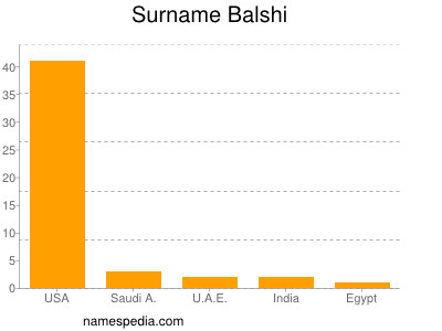 Surname Balshi