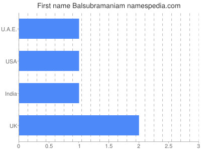 Given name Balsubramaniam