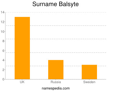 Surname Balsyte