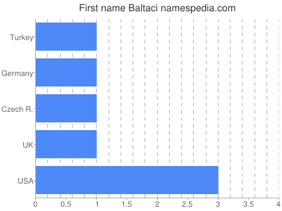 Given name Baltaci