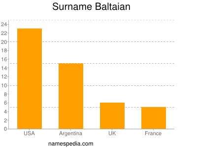 Surname Baltaian