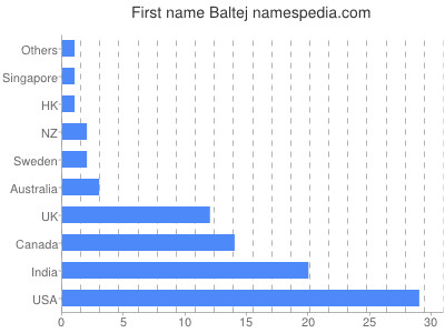 Given name Baltej