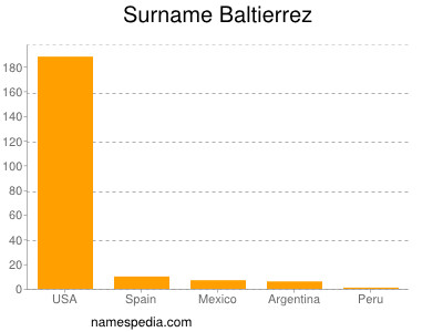 Surname Baltierrez